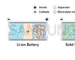 Image of Solidstate battery