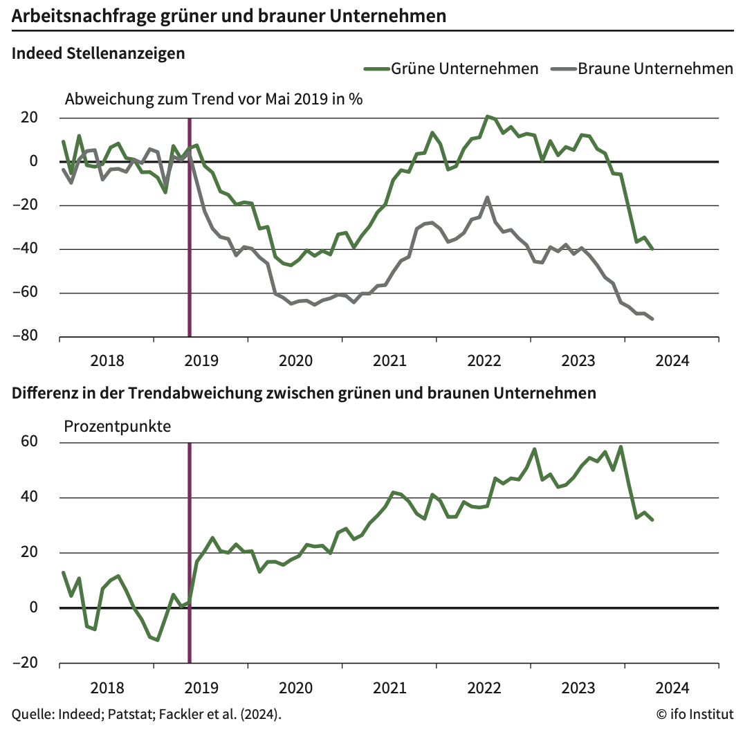 Abb. 1: Das Liniendiagramm zeigt die Arbeitskräftenachfrage von grünen und braunen Unternehmen. Ab Frühjahr 2019 divergieren die Kurven: Grüne Unternehmen verzeichnen eine durchgehend höhere Arbeitskräftenachfrage.
Abb. 2:  Das Liniendiagramm stellt die Differenz in der Trendabweichung zwischen grünen und braunen Unternehmen dar. Zu sehen ist eine seit Frühjahr steigende Kurve, die gegen Ende 2023 steil abfällt.