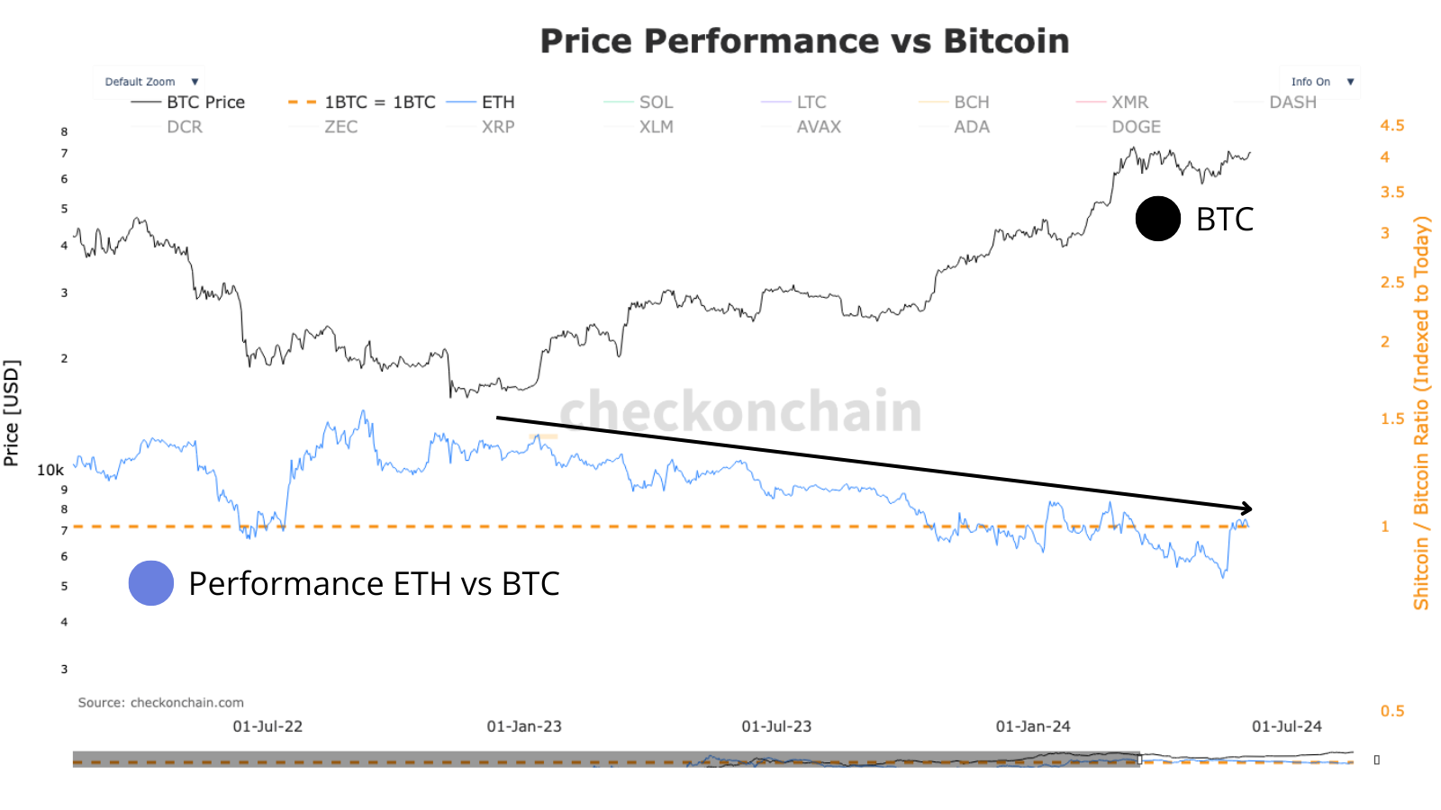 Si Ethereum sous-performait Bitcoin, cela semble changer de dynamique.