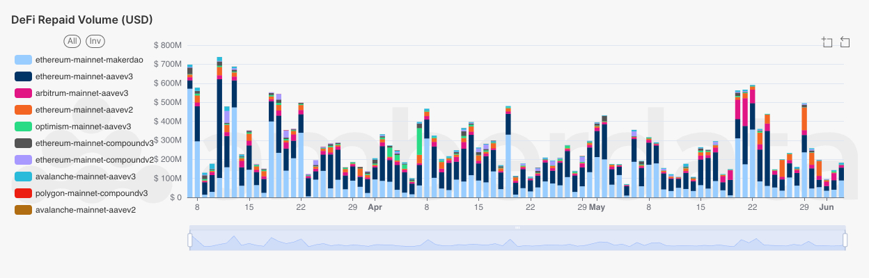 Amberdata Overall DeFi Lending total repaid volume (USD) by network and protocol