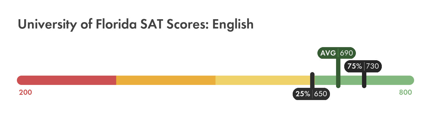 University of Florida SAT English score chart