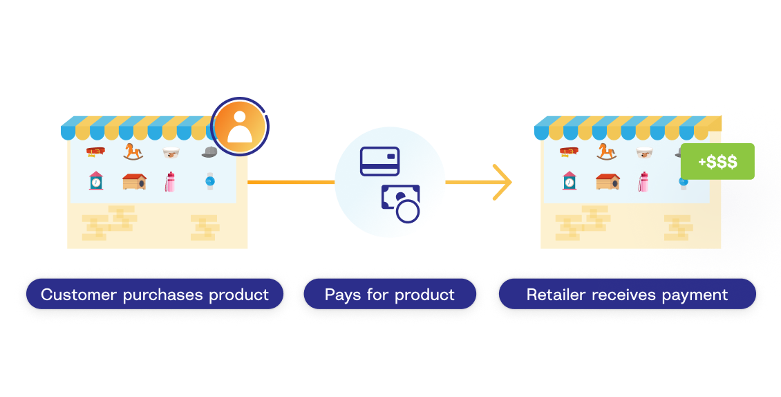 A diagram showing the typical buying process at a brick-and-mortar store