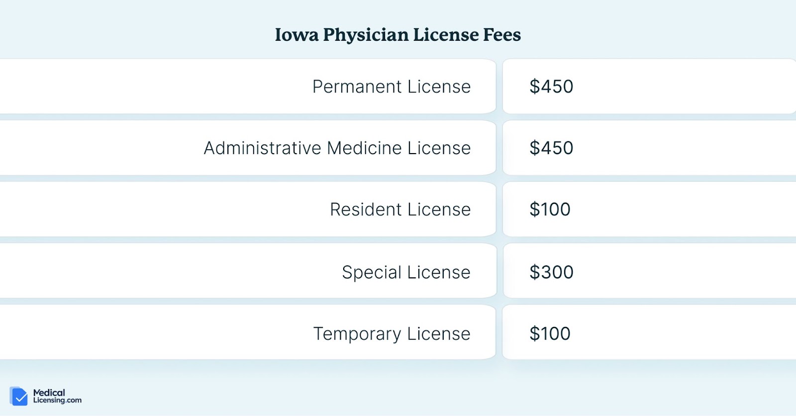 Iowa Medical License