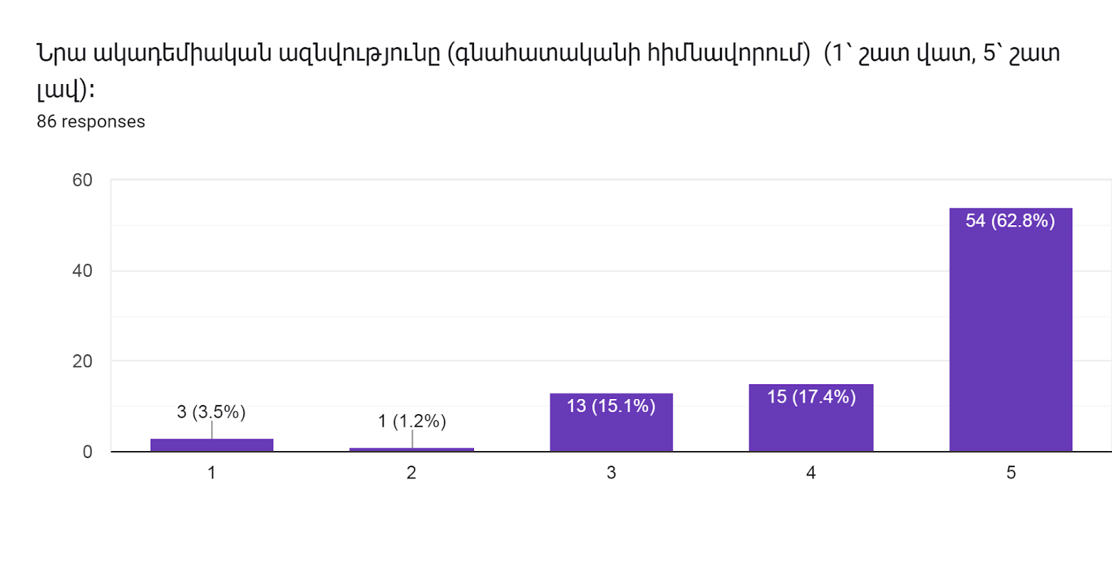 Forms response chart. Question title: Նրա ակադեմիական ազնվությունը (գնահատականի հիմնավորում)  (1՝ շատ վատ, 5՝ շատ լավ)։        
. Number of responses: 86 responses.