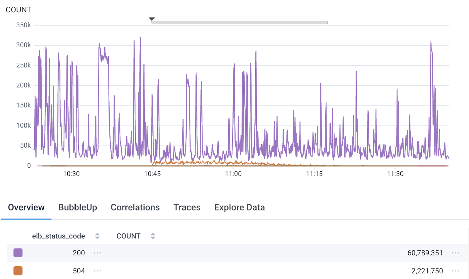 A Honeycomb graph showing the count of events broken down by elb_status_code.  A section in the middle shows an increase in 504 status for about 30 minutes.