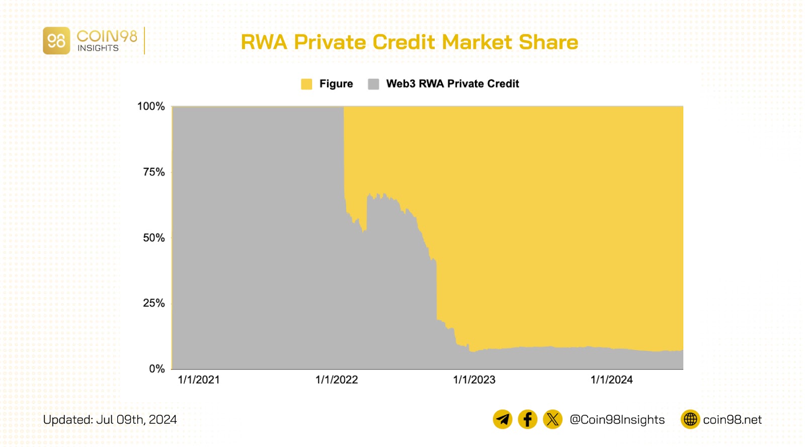 Thị phần của nhóm RWA Private Credit