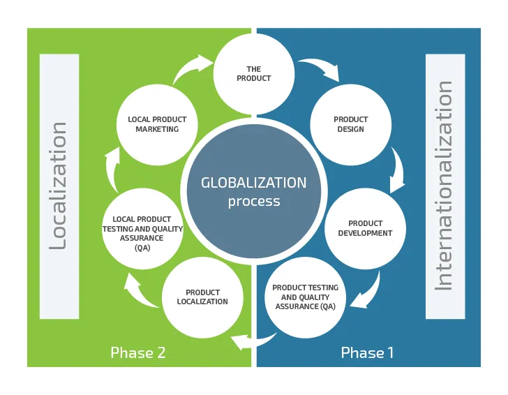 global economy; product globalization process