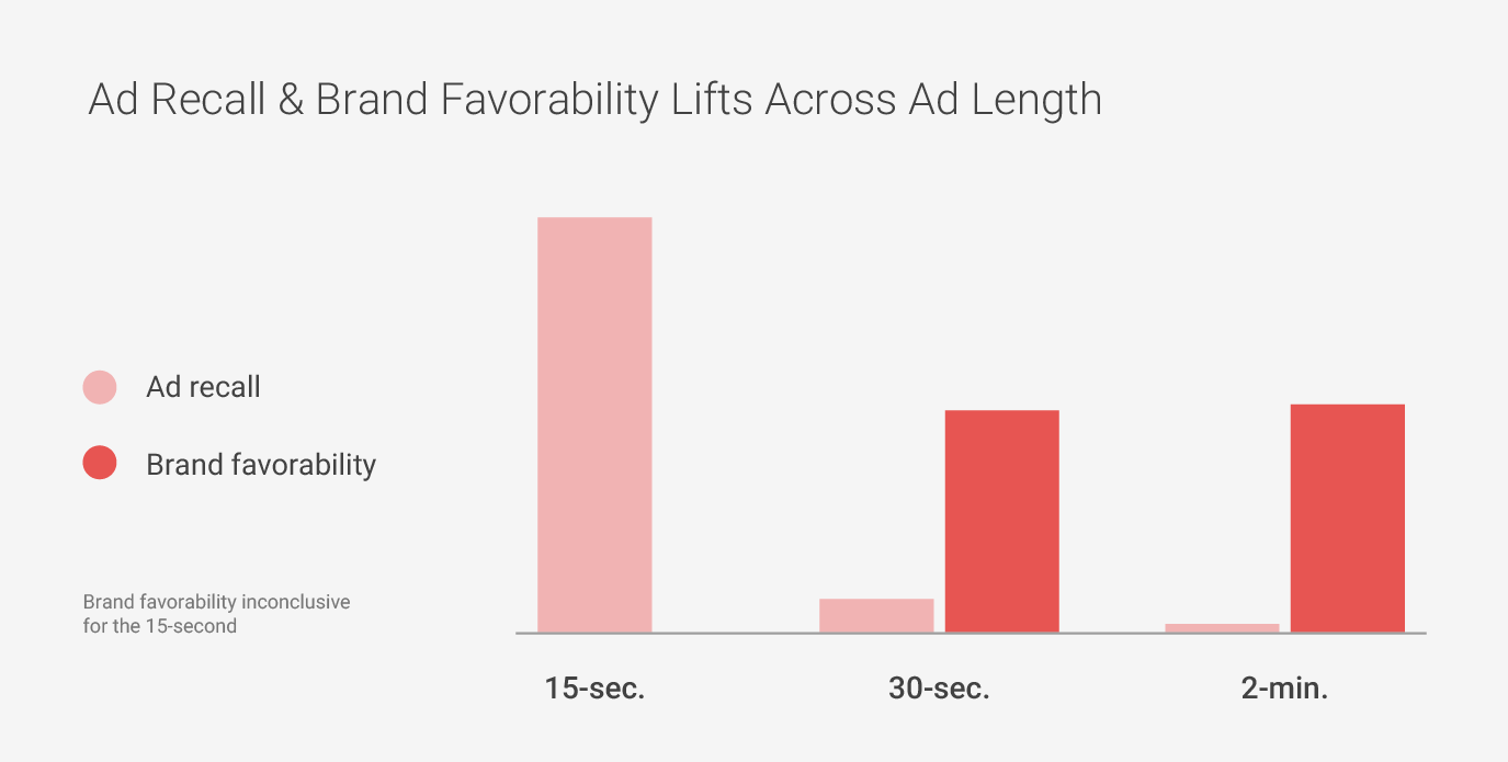 mobile video ad length statistics