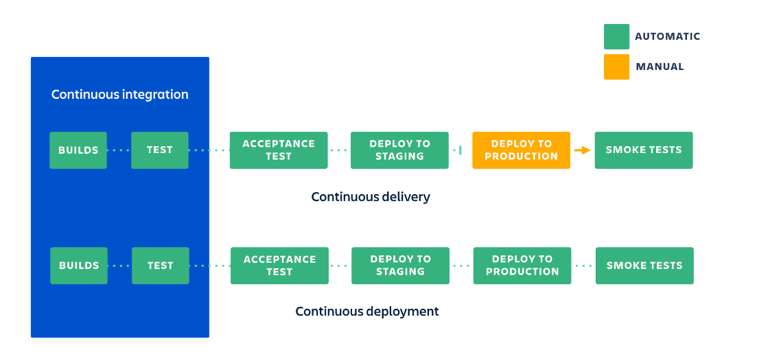 The interaction between continuous integration, continuous delivery, and continuous deployment.