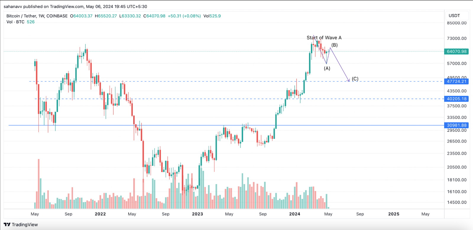 Bearish Impact Escalating over the BTC Price Rally, Is Bitcoin in the Middle of a 50% Capitulation?