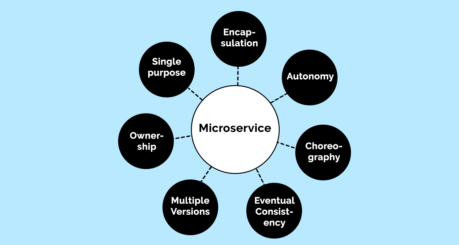 Characteristics of microservices