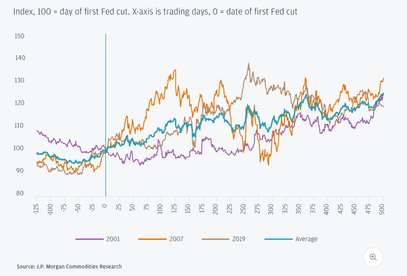 fed rate cut effect