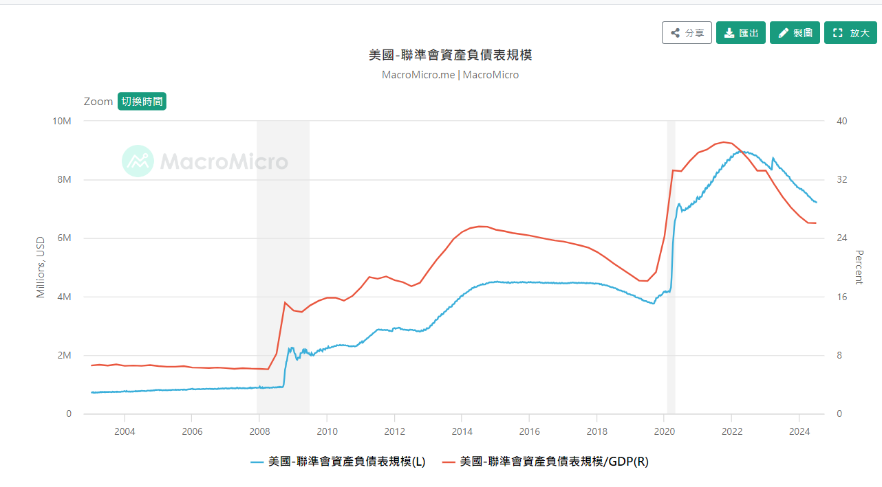 Fed Balance Sheet 變化