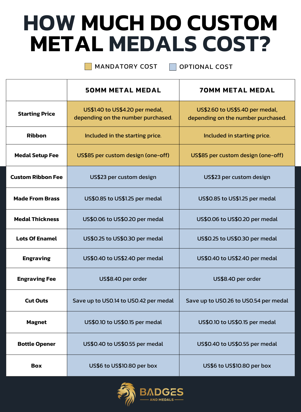 Infographic showing much much custom medals cost.