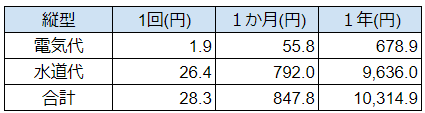 縦型洗濯機の電気代と水道代の一覧図