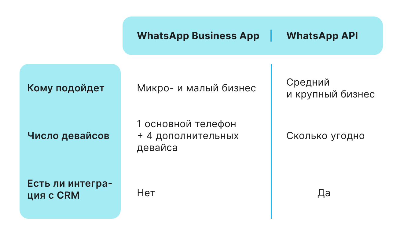 Что такое WhatsApp Business API