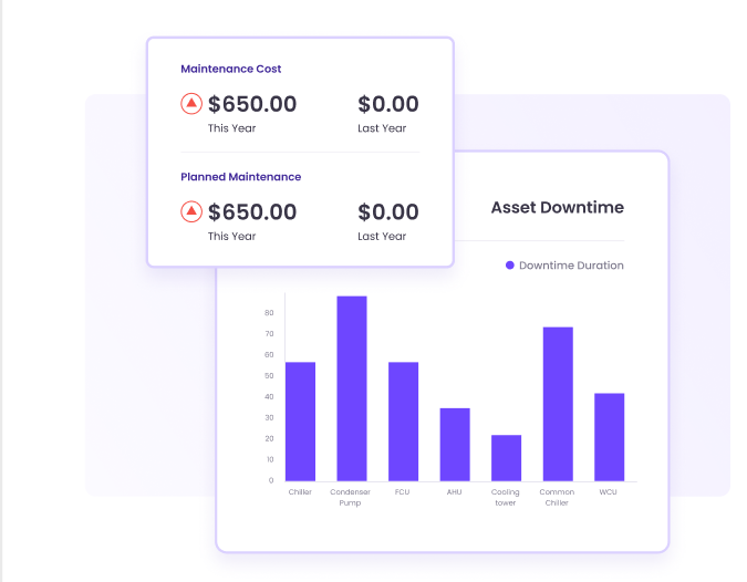 Visual chart representing the maintenance costs and equipment downtime in a facility