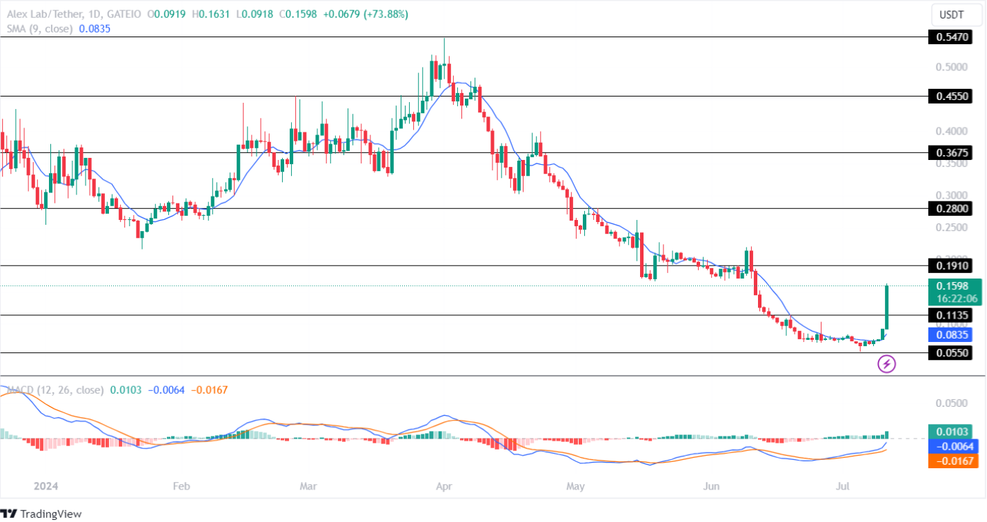 Alex Labs Price Analysis