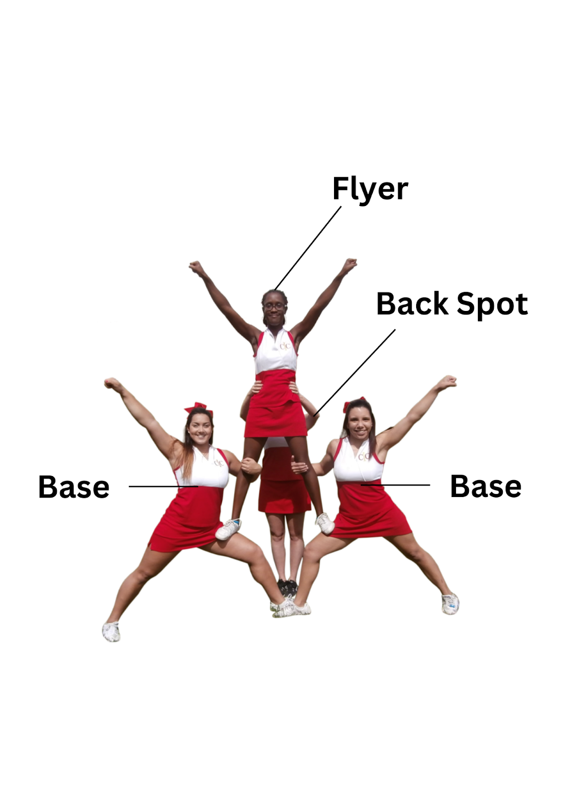 Cheerleading Positions - Flyer, Back Spot, Base, Side Base