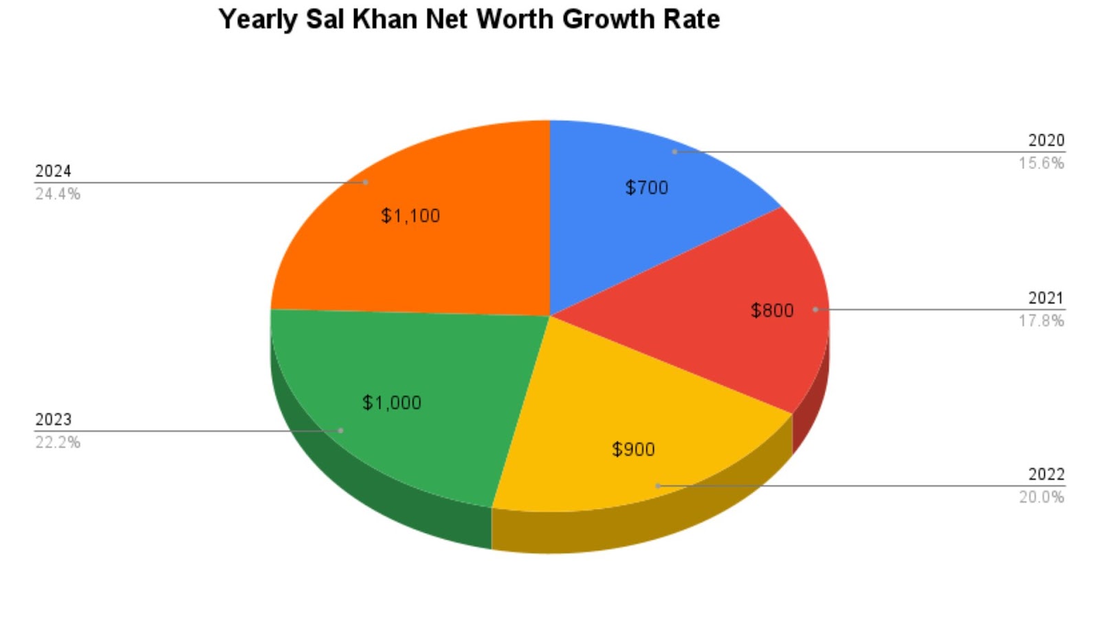 Yearly Sal Khan Net Worth Growth Rate: