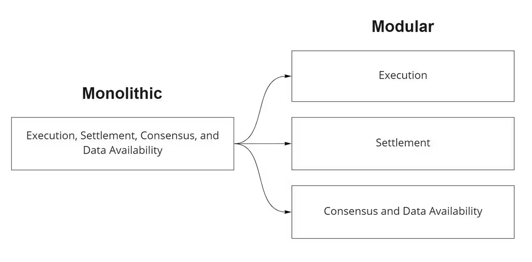 Monolithic Modular Blockchains