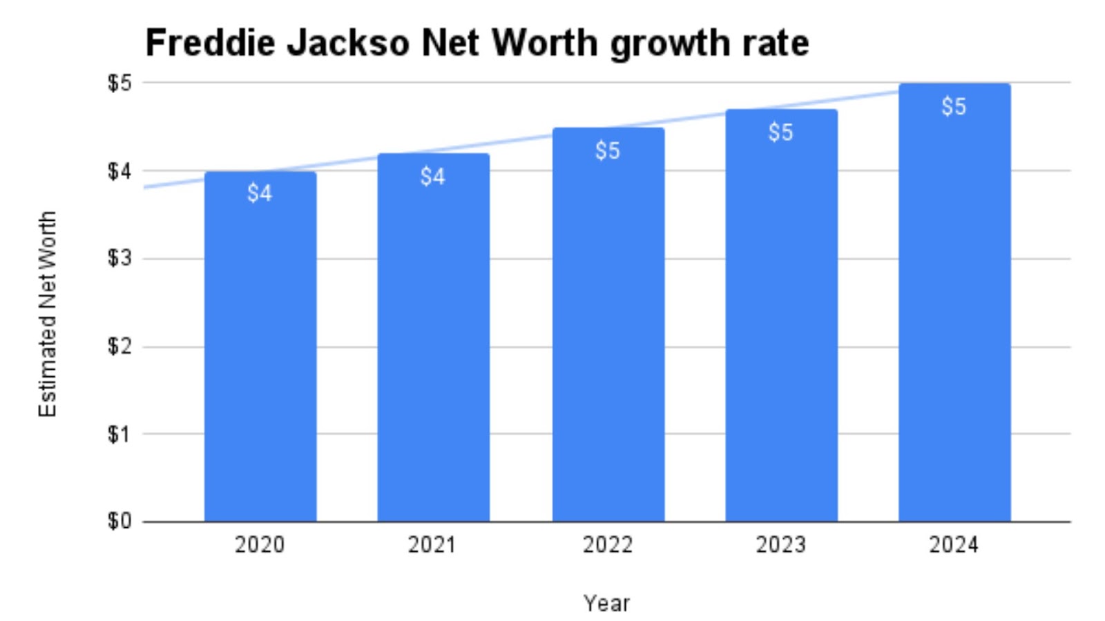 yearly Freddie Jackson Net Worth growth rate: