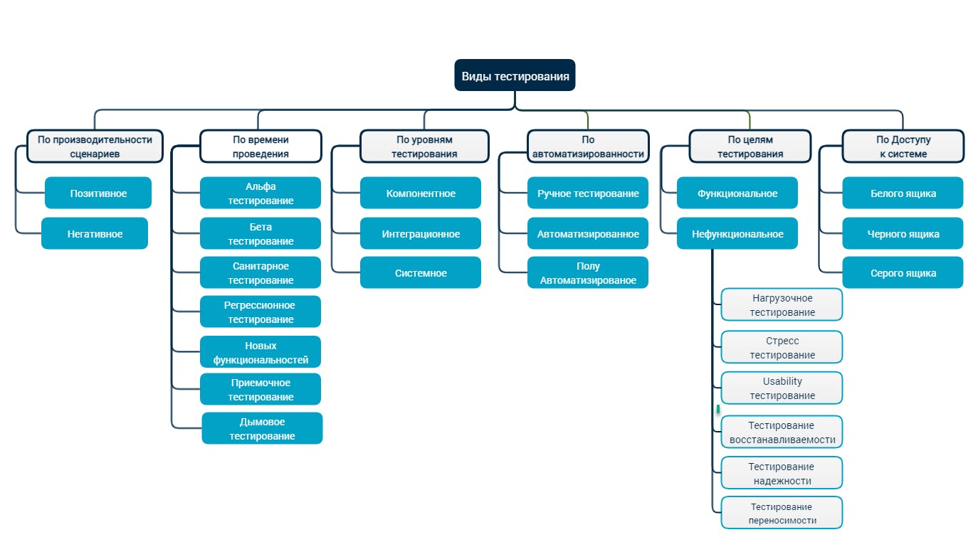Виды тестирования ПО. Классификация видов
