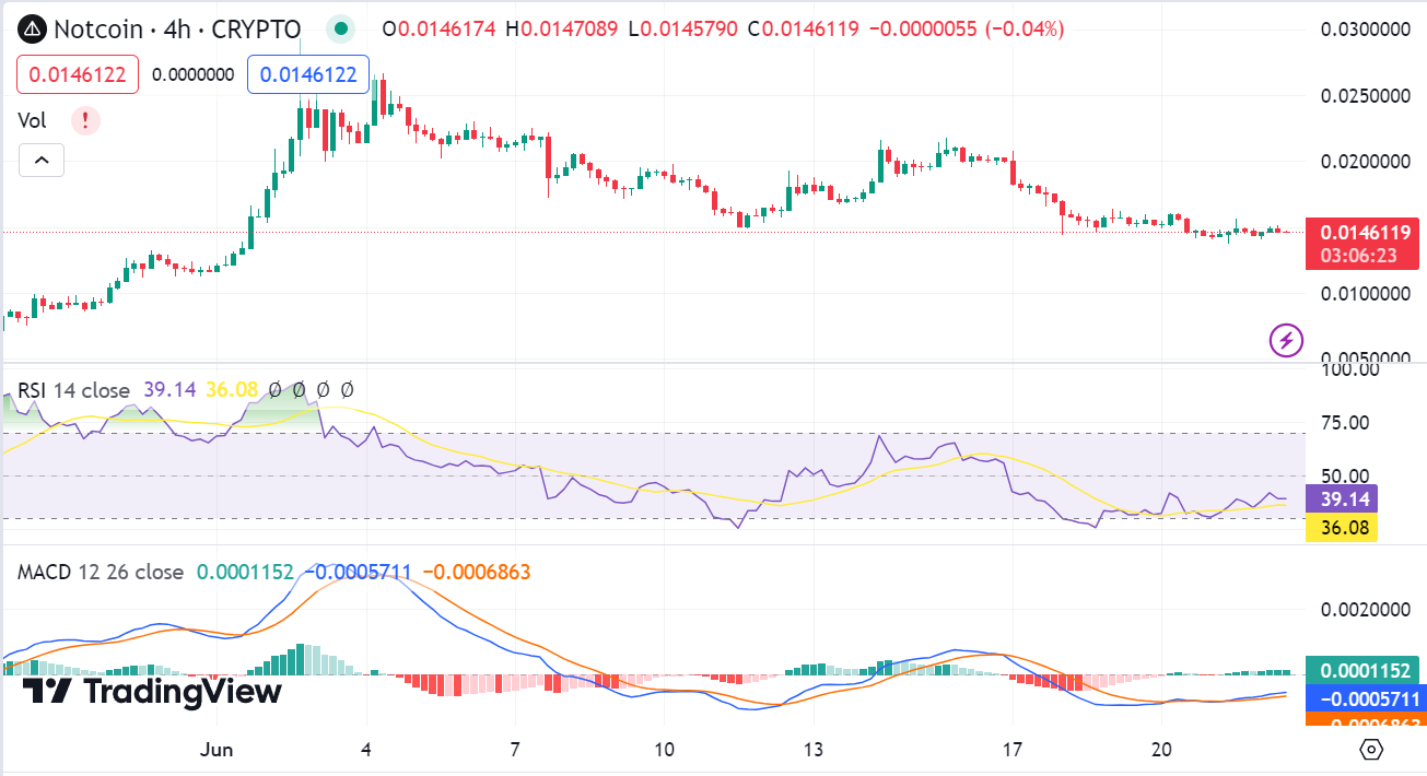 Прогноз цены Notcoin на 2024-2030 годы: НЕ достигнет 1 доллара?