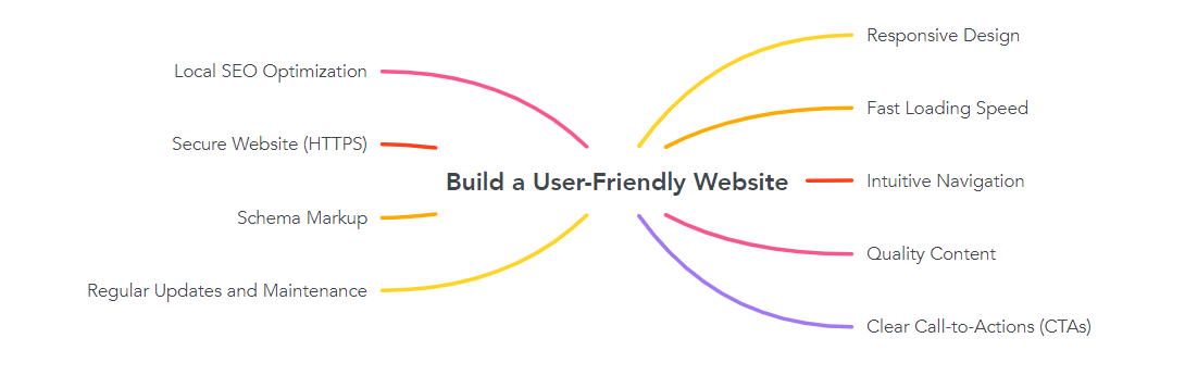 Build a User-Friendly Website