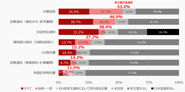 全市場における英文開示の範囲（出典：株式会社東京証券取引所（英文開示実施状況調査集計レポート））