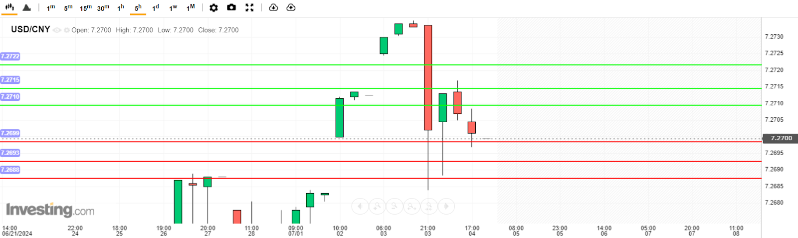 USD/CNY Analysis today