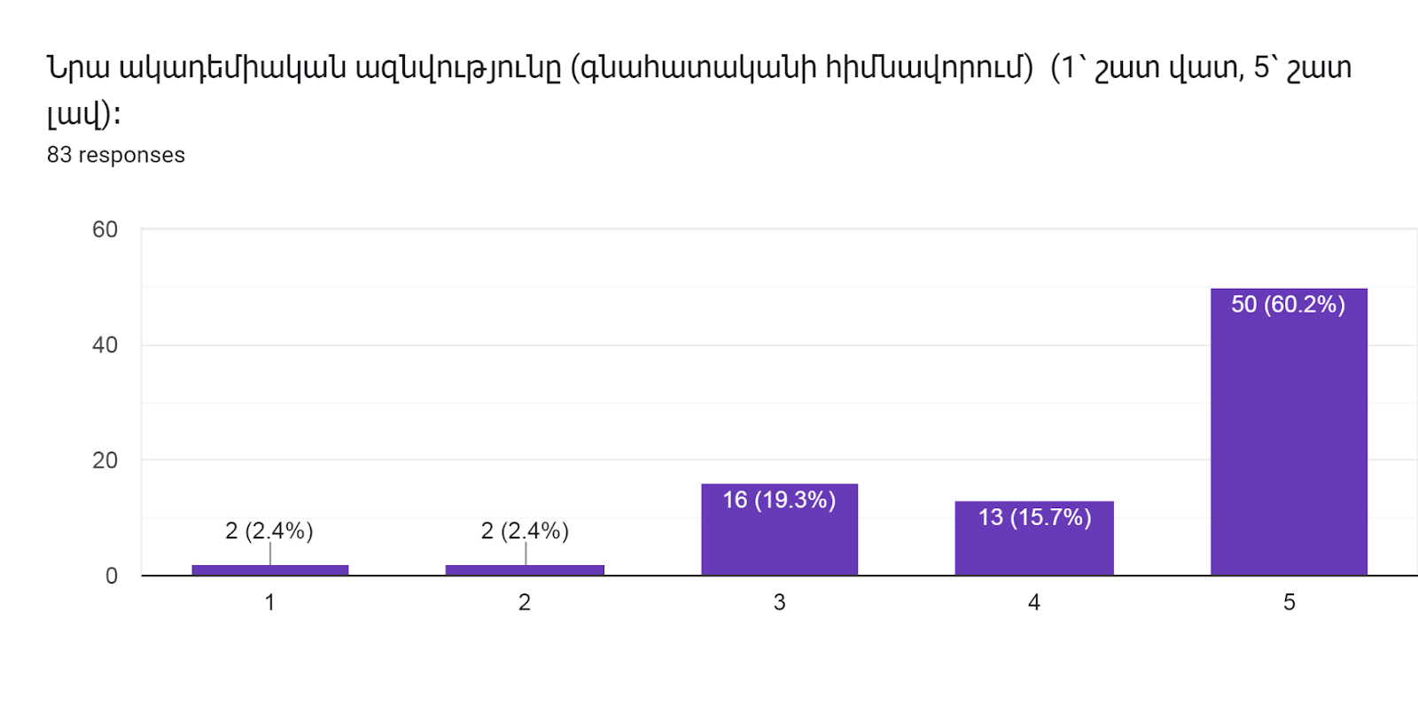 Forms response chart. Question title: Նրա ակադեմիական ազնվությունը (գնահատականի հիմնավորում)  (1՝ շատ վատ, 5՝ շատ լավ)։        
. Number of responses: 83 responses.