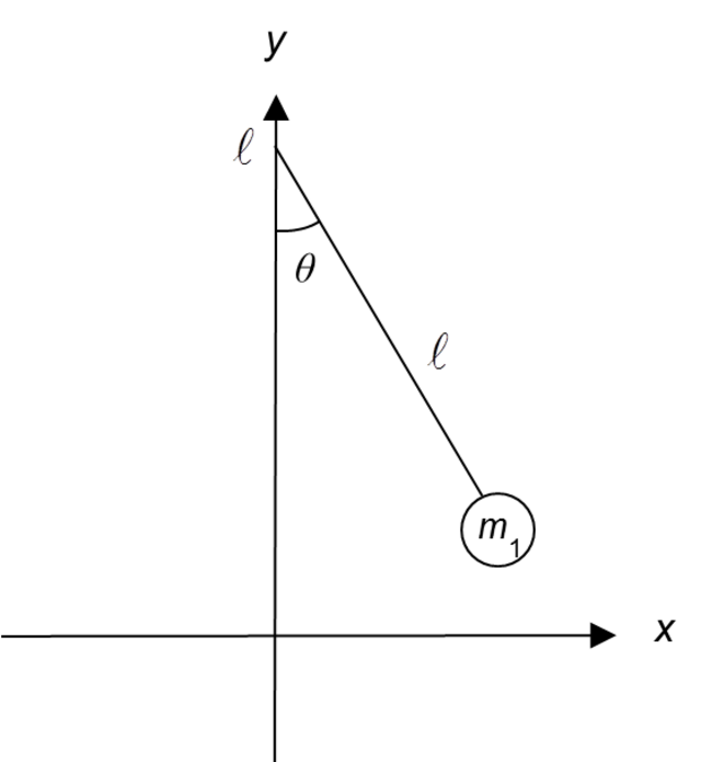 Exemplo de pêndulos