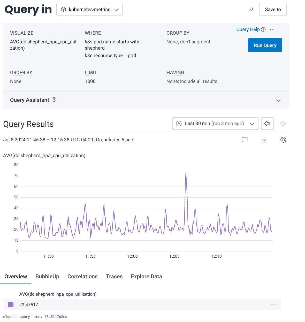 A Honeycomb query result for a query in kubernetes-metrics graphing average CPU utilization for pods whose names start with "shepherd-".  The CPU percentage line hovers around the low- to mid-twenties with spikes up to 30 and beyond.