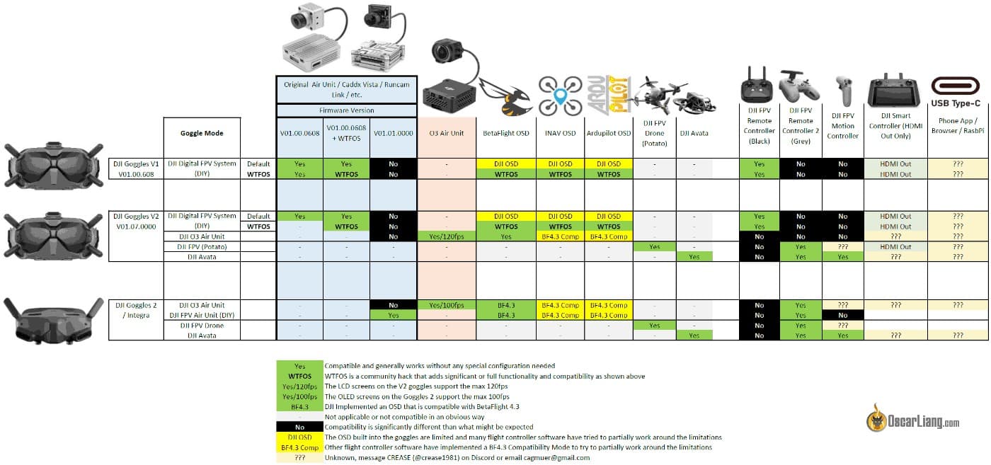 DJI FPV & DJI Goggles 2 Compatibility: A Game Changer!