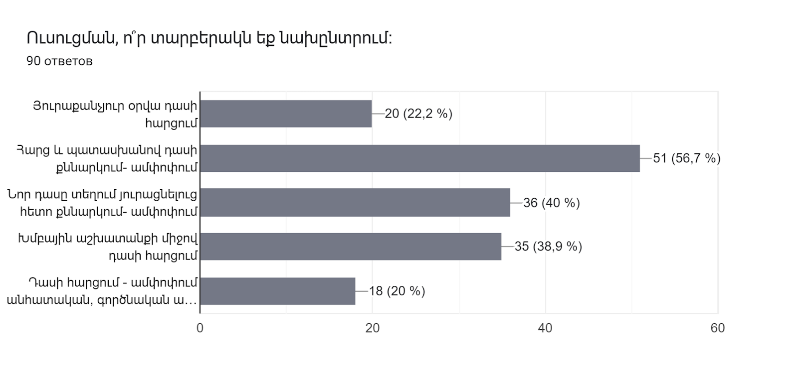 Диаграмма ответов в Формах. Вопрос: Ուսուցման, ո՞ր տարբերակն եք նախընտրում։. Количество ответов: 90 ответов.