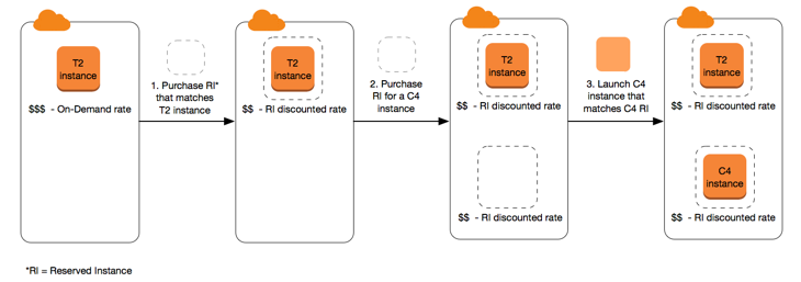 The basic overview of purchasing and using Reserved Instances. 