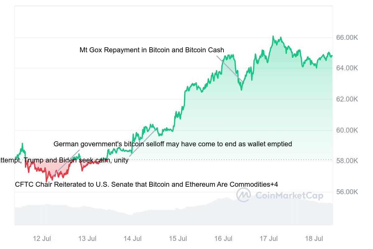 mt gox repayment in bitcoin graph