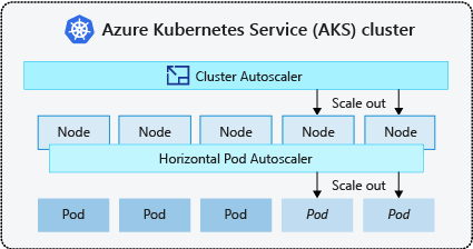 Diagram of Azure Kubernetes Service (AKS) cluster showing Cluster Autoscaler and Horizontal Pod Autoscaler scaling nodes and pods. 