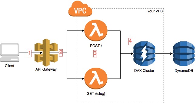 A diagram showing a serverless architecture using AWS services including API Gateway, Lambda functions, DAX cluster, and DynamoDB within a VPC. 