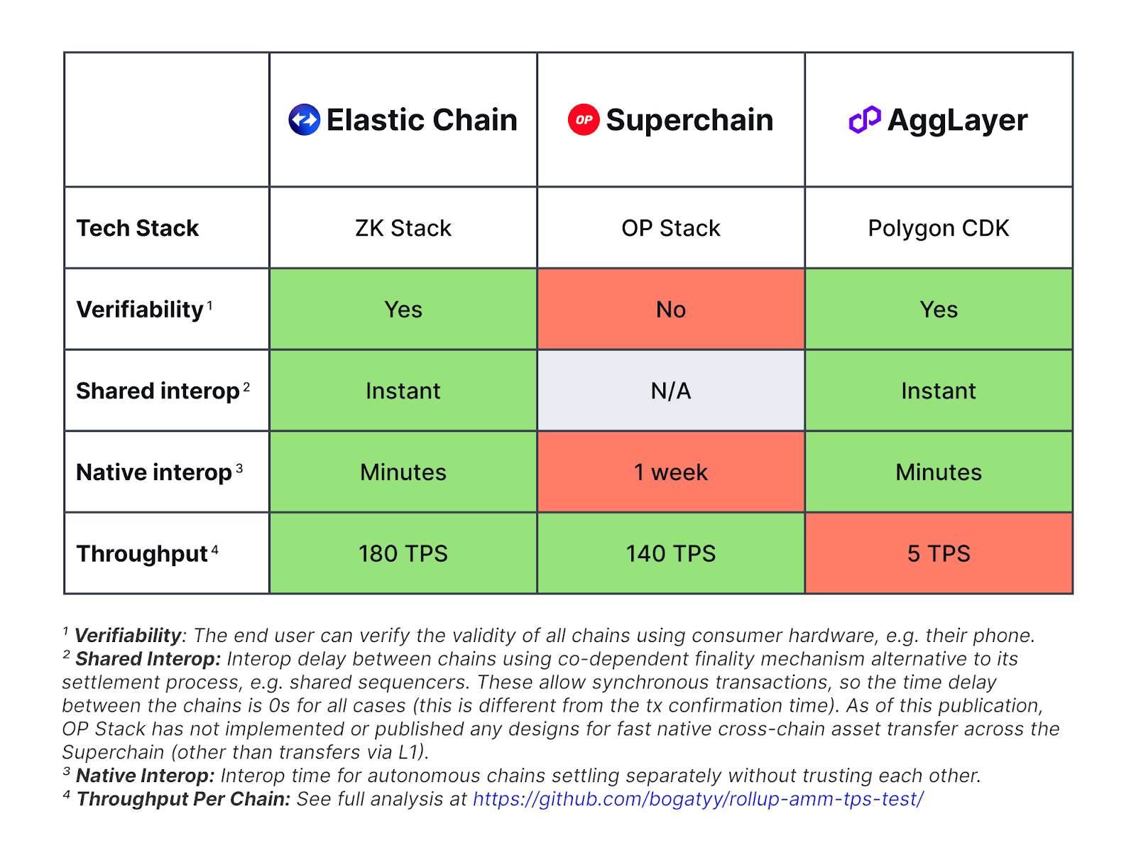 Matter Labs created table comparing Elastic Chain, Superchain, and AggLayer