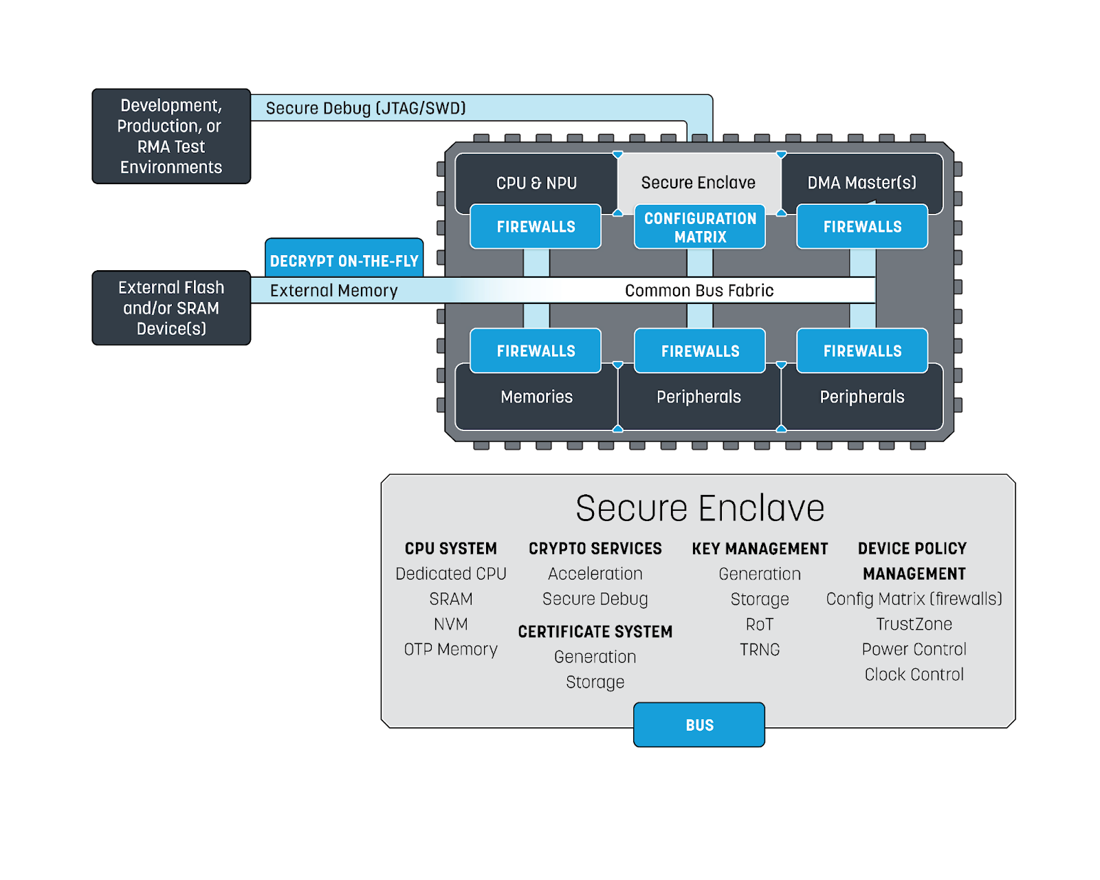 illustrative diagram of Alif semiconductor chip security system