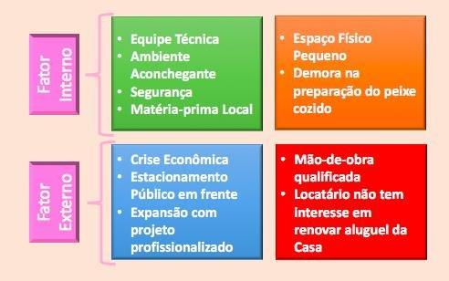 Matriz Swot da Casa do Tambaqui.  Fonte: Elaborado pelo Autor. 