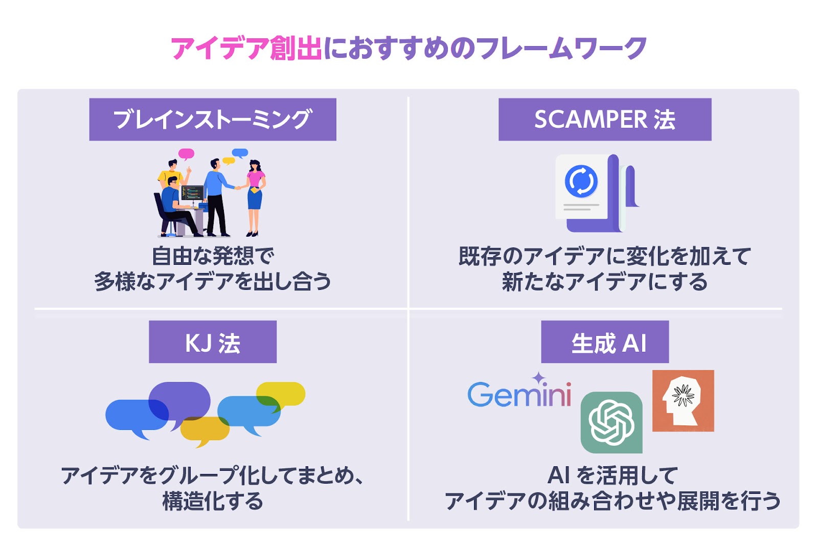 アイデア創出　フレームワーク　ブレインストーミング　SCAMPER法　KJ法　生成AI