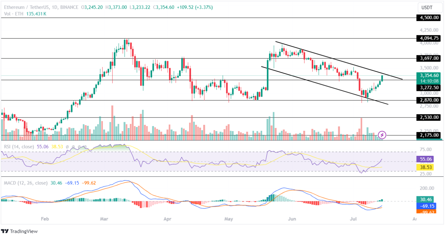 Giá Ethereum đạt 3,3 nghìn đô la, có thể đạt được 4 nghìn đô la trong tuần này?