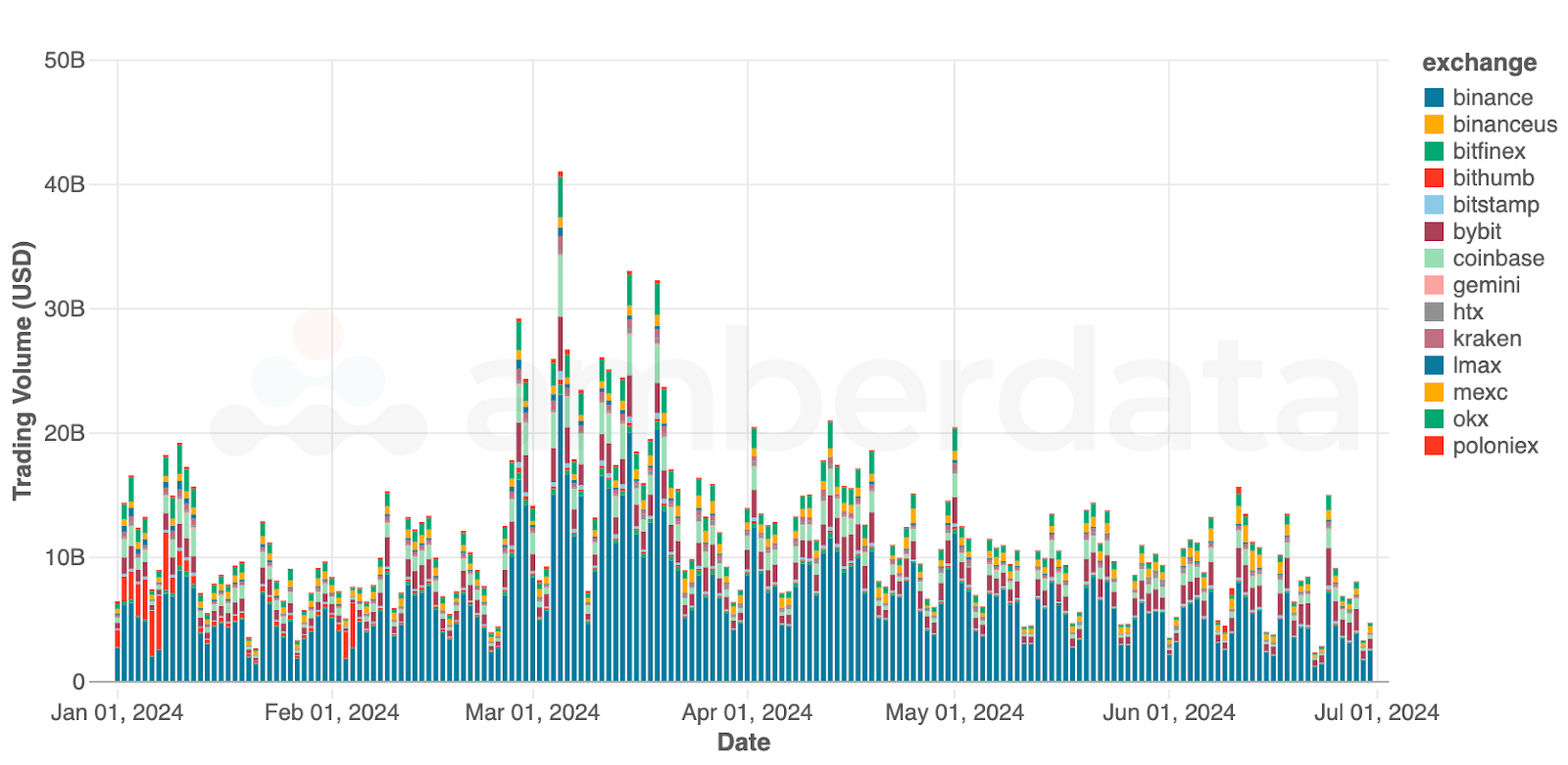 Amberdata Centralized exchange spot BTC trading volumes (in USD) since January 2024. Binance, Binance US, Bitfinex, Bithumb, Bybit, Coinbase, Gemini, HTX, Kraken, and LMAX