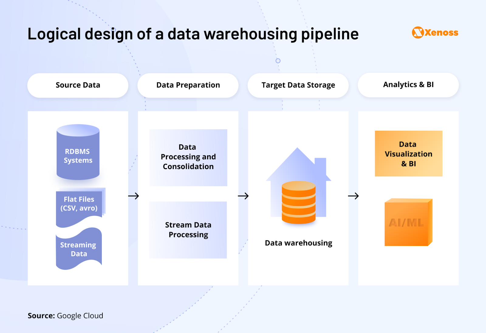 Flowchart of data pipeline stages in warehousing design