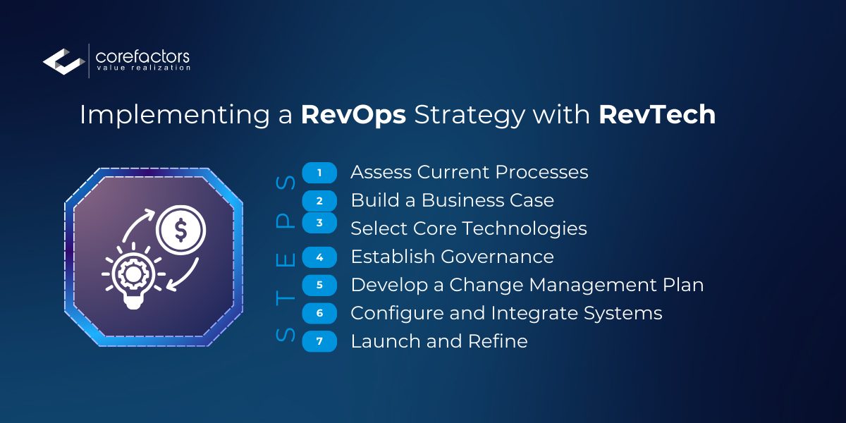 RevOps Strategy with RevTech
