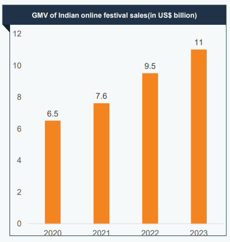 e-commerce growth in India