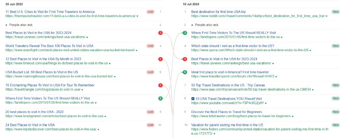 Screenshot of Sistrix ranking changes for the keyword 'Best places to visit in USA for first time'.